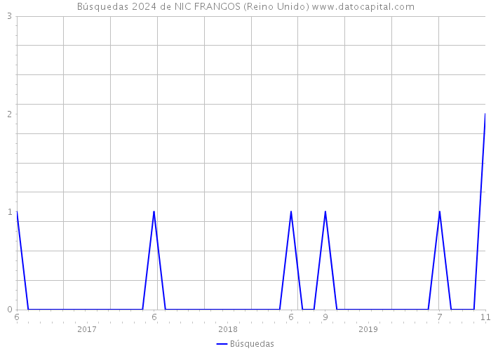 Búsquedas 2024 de NIC FRANGOS (Reino Unido) 