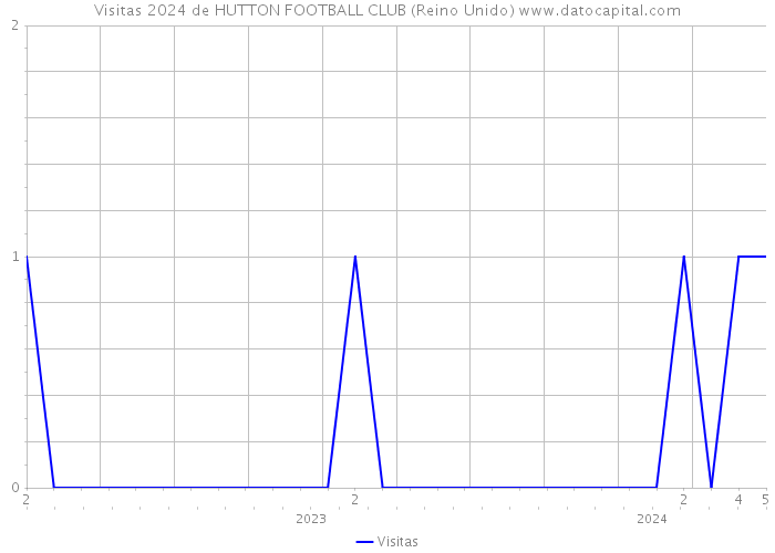 Visitas 2024 de HUTTON FOOTBALL CLUB (Reino Unido) 