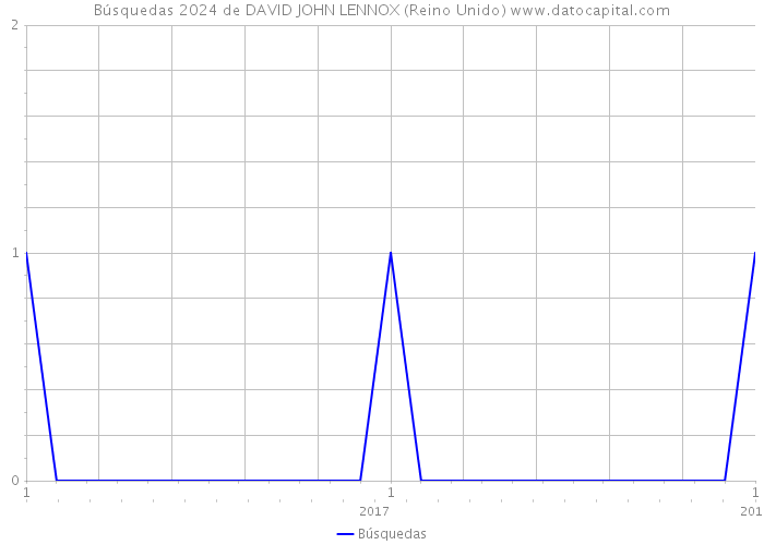 Búsquedas 2024 de DAVID JOHN LENNOX (Reino Unido) 