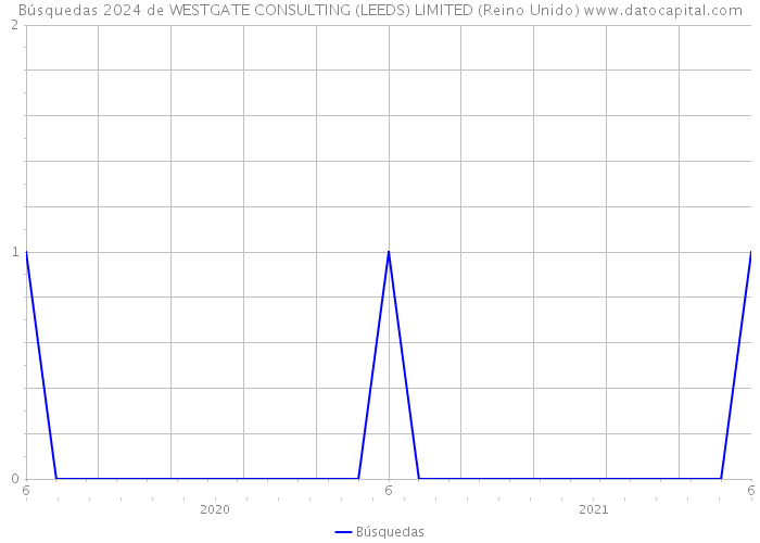 Búsquedas 2024 de WESTGATE CONSULTING (LEEDS) LIMITED (Reino Unido) 