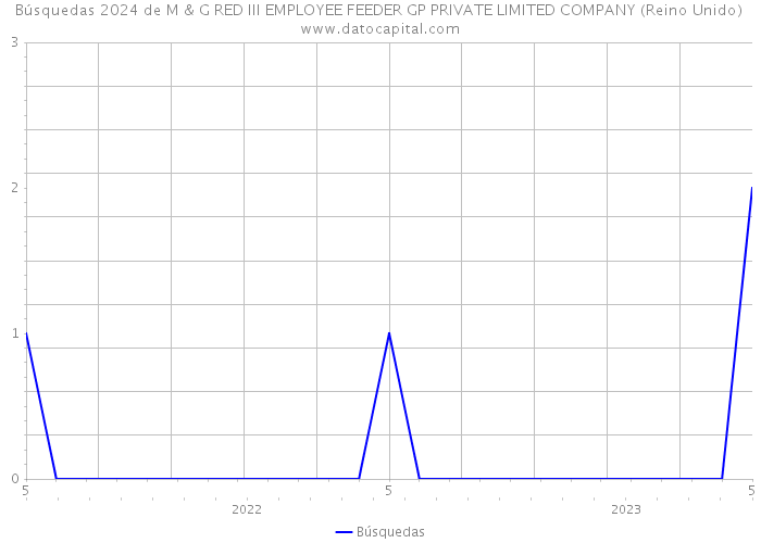 Búsquedas 2024 de M & G RED III EMPLOYEE FEEDER GP PRIVATE LIMITED COMPANY (Reino Unido) 