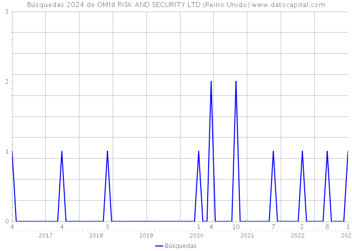 Búsquedas 2024 de OMNI RISK AND SECURITY LTD (Reino Unido) 