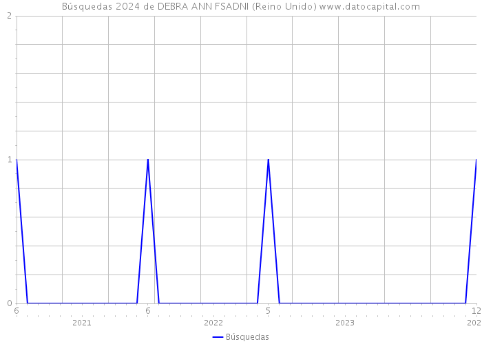 Búsquedas 2024 de DEBRA ANN FSADNI (Reino Unido) 
