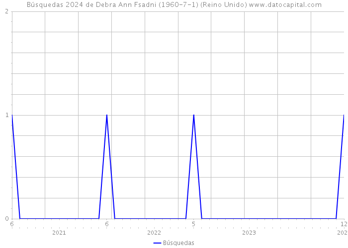 Búsquedas 2024 de Debra Ann Fsadni (1960-7-1) (Reino Unido) 