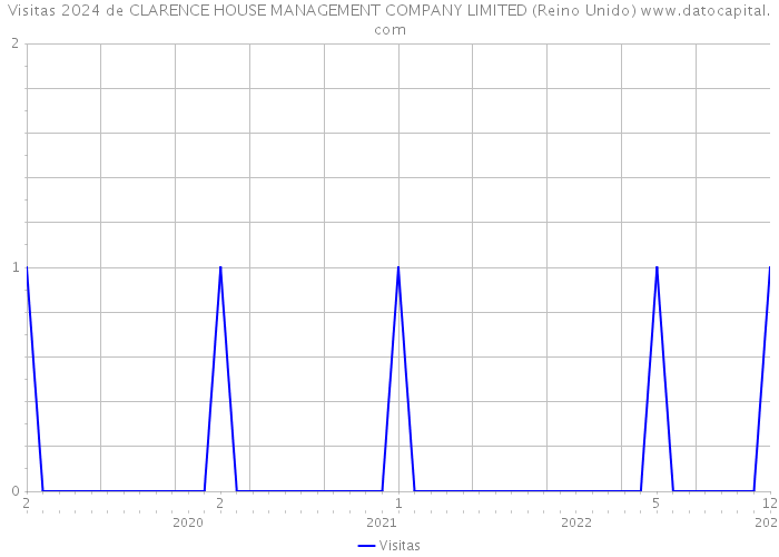 Visitas 2024 de CLARENCE HOUSE MANAGEMENT COMPANY LIMITED (Reino Unido) 