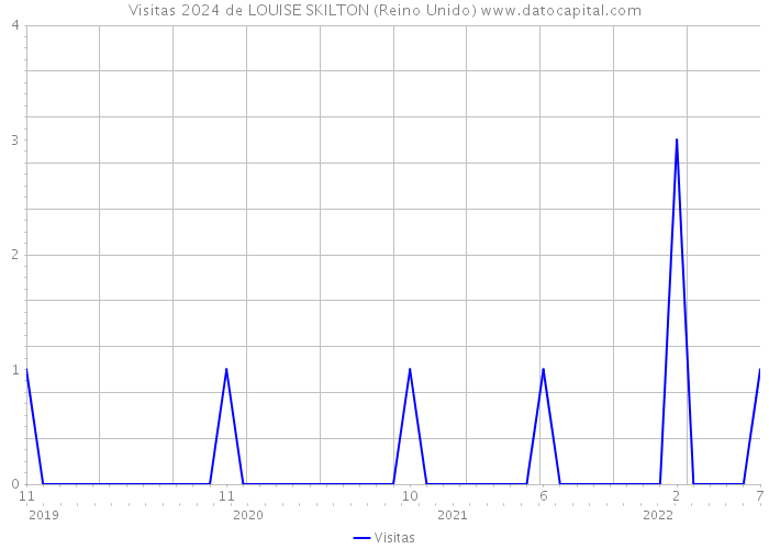 Visitas 2024 de LOUISE SKILTON (Reino Unido) 