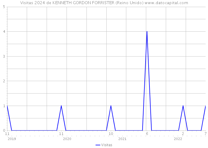 Visitas 2024 de KENNETH GORDON FORRISTER (Reino Unido) 