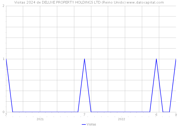 Visitas 2024 de DELUXE PROPERTY HOLDINGS LTD (Reino Unido) 