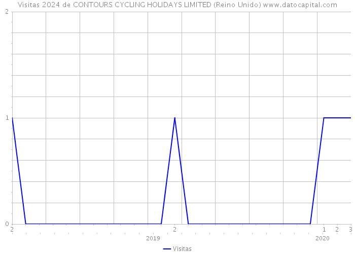 Visitas 2024 de CONTOURS CYCLING HOLIDAYS LIMITED (Reino Unido) 
