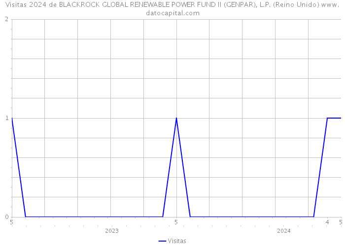 Visitas 2024 de BLACKROCK GLOBAL RENEWABLE POWER FUND II (GENPAR), L.P. (Reino Unido) 