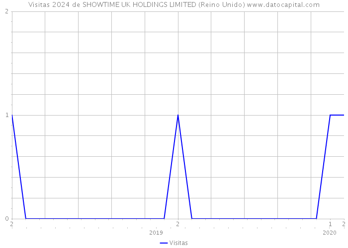 Visitas 2024 de SHOWTIME UK HOLDINGS LIMITED (Reino Unido) 