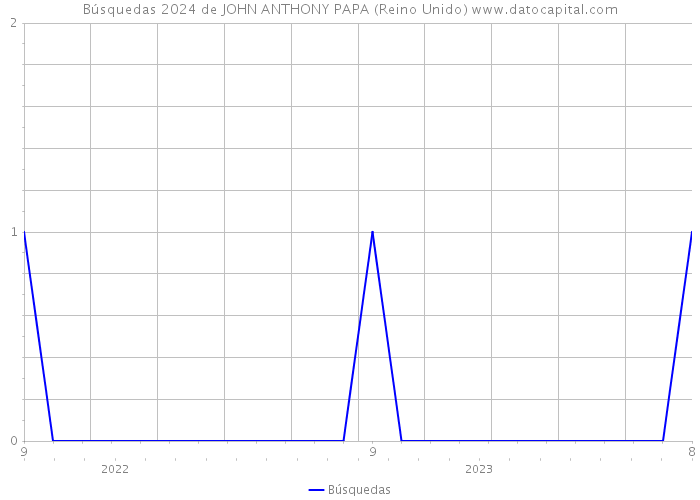 Búsquedas 2024 de JOHN ANTHONY PAPA (Reino Unido) 