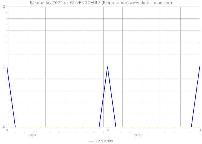 Búsquedas 2024 de OLIVER SCHULZ (Reino Unido) 