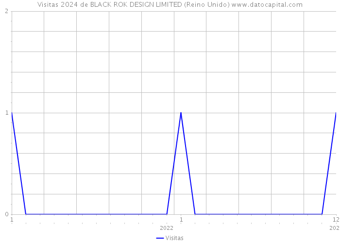Visitas 2024 de BLACK ROK DESIGN LIMITED (Reino Unido) 