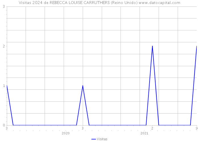 Visitas 2024 de REBECCA LOUISE CARRUTHERS (Reino Unido) 