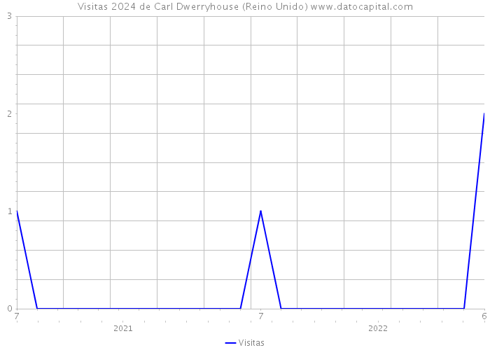 Visitas 2024 de Carl Dwerryhouse (Reino Unido) 