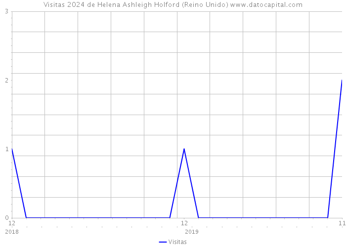 Visitas 2024 de Helena Ashleigh Holford (Reino Unido) 