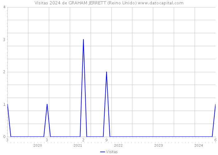 Visitas 2024 de GRAHAM JERRETT (Reino Unido) 