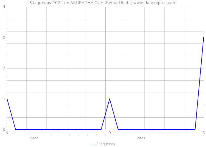 Búsquedas 2024 de ANURADHA DUA (Reino Unido) 