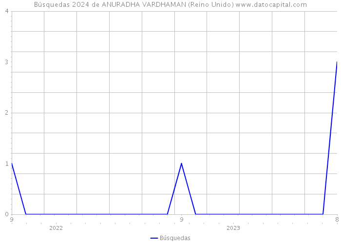 Búsquedas 2024 de ANURADHA VARDHAMAN (Reino Unido) 