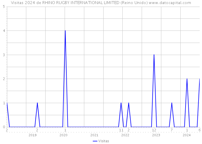 Visitas 2024 de RHINO RUGBY INTERNATIONAL LIMITED (Reino Unido) 