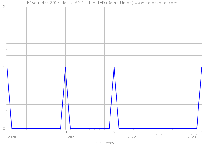 Búsquedas 2024 de LIU AND LI LIMITED (Reino Unido) 