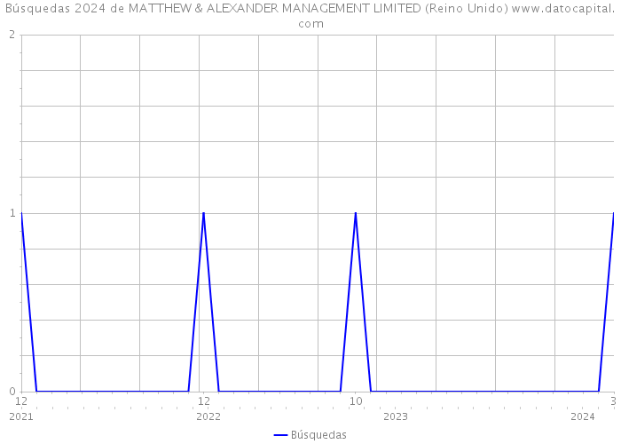 Búsquedas 2024 de MATTHEW & ALEXANDER MANAGEMENT LIMITED (Reino Unido) 