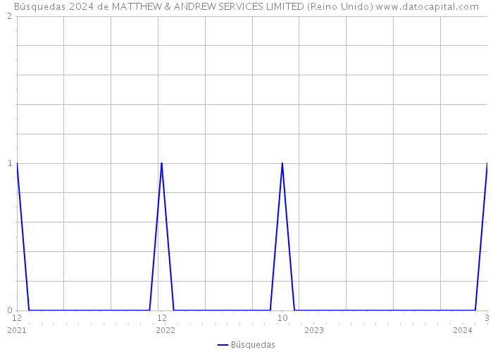 Búsquedas 2024 de MATTHEW & ANDREW SERVICES LIMITED (Reino Unido) 