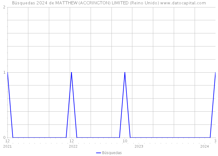 Búsquedas 2024 de MATTHEW (ACCRINGTON) LIMITED (Reino Unido) 