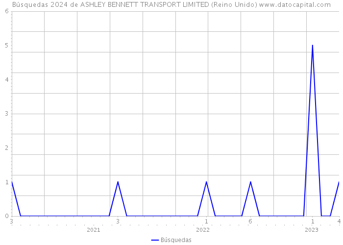 Búsquedas 2024 de ASHLEY BENNETT TRANSPORT LIMITED (Reino Unido) 