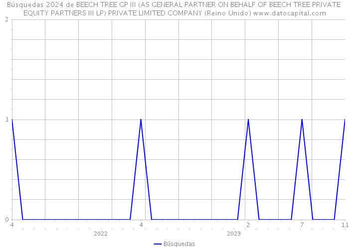 Búsquedas 2024 de BEECH TREE GP III (AS GENERAL PARTNER ON BEHALF OF BEECH TREE PRIVATE EQUITY PARTNERS III LP) PRIVATE LIMITED COMPANY (Reino Unido) 