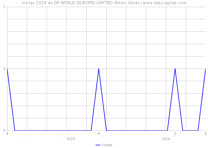 Visitas 2024 de DP WORLD (EUROPE) LIMITED (Reino Unido) 