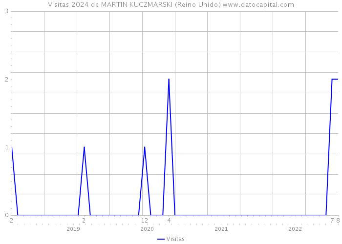 Visitas 2024 de MARTIN KUCZMARSKI (Reino Unido) 