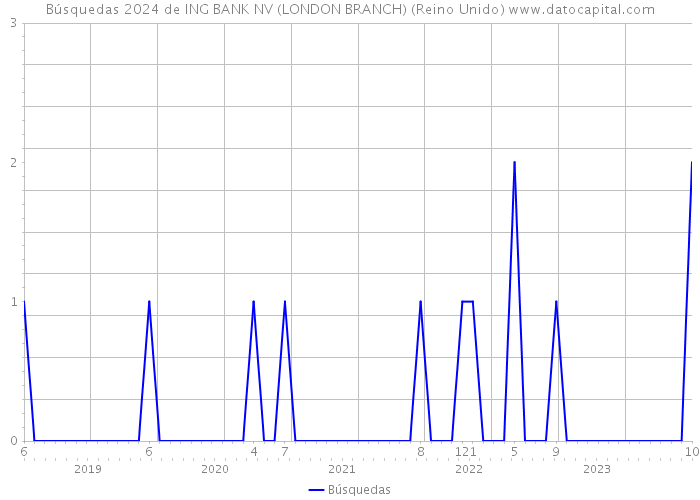 Búsquedas 2024 de ING BANK NV (LONDON BRANCH) (Reino Unido) 