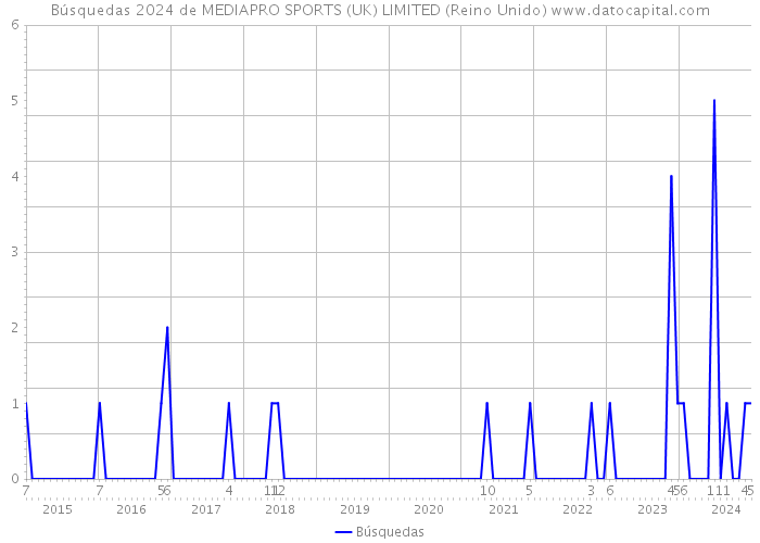 Búsquedas 2024 de MEDIAPRO SPORTS (UK) LIMITED (Reino Unido) 