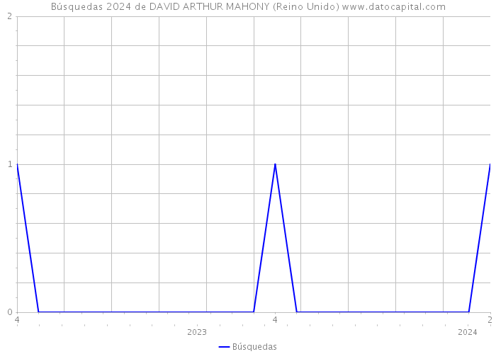 Búsquedas 2024 de DAVID ARTHUR MAHONY (Reino Unido) 