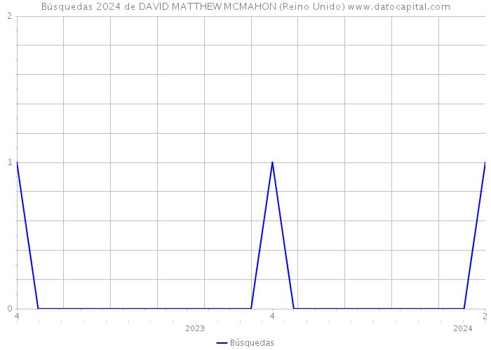 Búsquedas 2024 de DAVID MATTHEW MCMAHON (Reino Unido) 