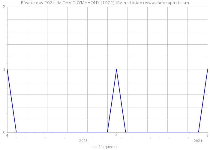 Búsquedas 2024 de DAVID O'MAHONY (1972) (Reino Unido) 