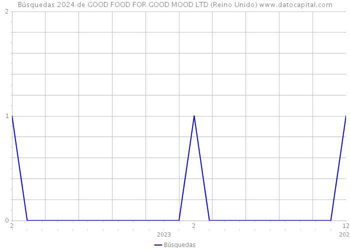 Búsquedas 2024 de GOOD FOOD FOR GOOD MOOD LTD (Reino Unido) 