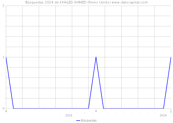 Búsquedas 2024 de KHALED AHMED (Reino Unido) 