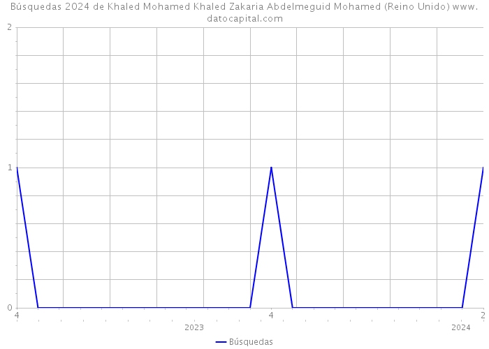 Búsquedas 2024 de Khaled Mohamed Khaled Zakaria Abdelmeguid Mohamed (Reino Unido) 