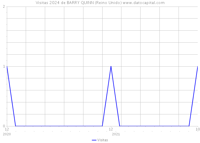 Visitas 2024 de BARRY QUINN (Reino Unido) 