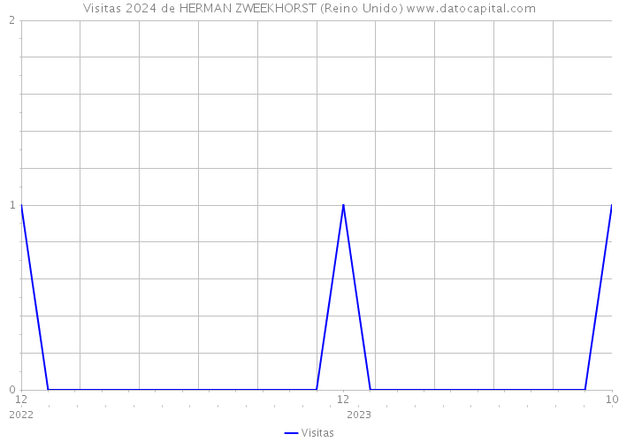 Visitas 2024 de HERMAN ZWEEKHORST (Reino Unido) 