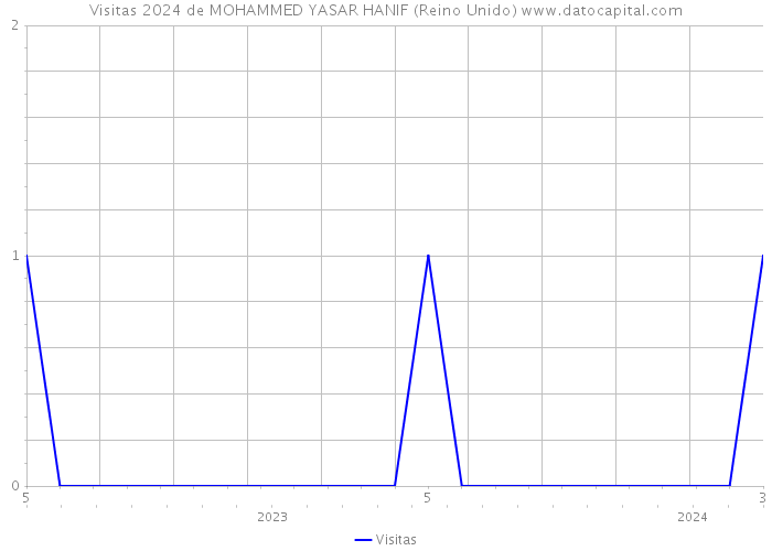 Visitas 2024 de MOHAMMED YASAR HANIF (Reino Unido) 