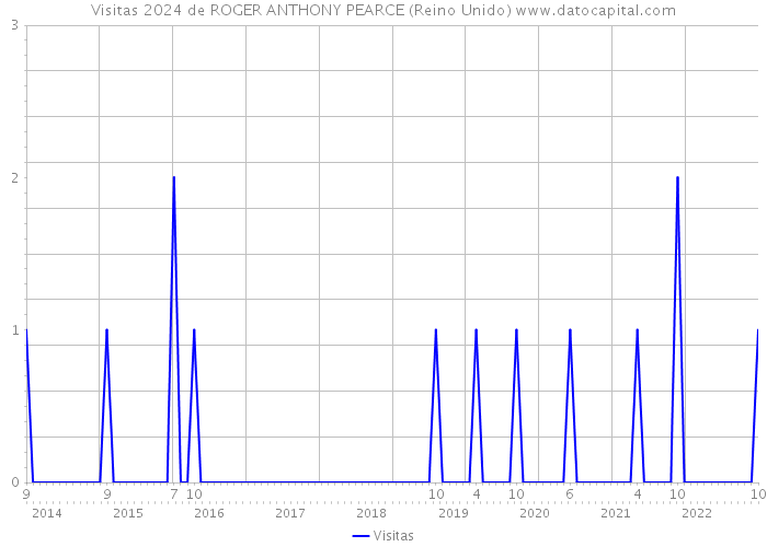 Visitas 2024 de ROGER ANTHONY PEARCE (Reino Unido) 