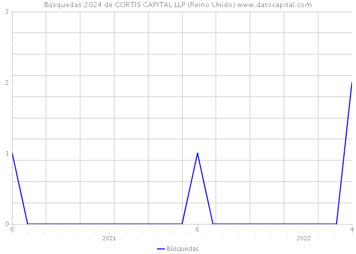 Búsquedas 2024 de CORTIS CAPITAL LLP (Reino Unido) 