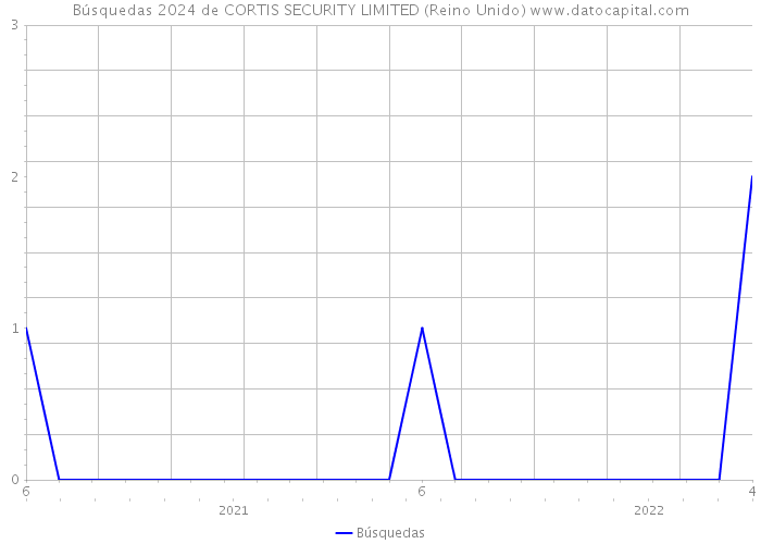 Búsquedas 2024 de CORTIS SECURITY LIMITED (Reino Unido) 