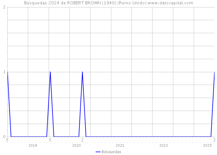 Búsquedas 2024 de ROBERT BROWN (1940) (Reino Unido) 