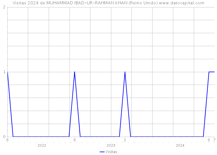 Visitas 2024 de MUHAMMAD IBAD-UR-RAHMAN KHAN (Reino Unido) 