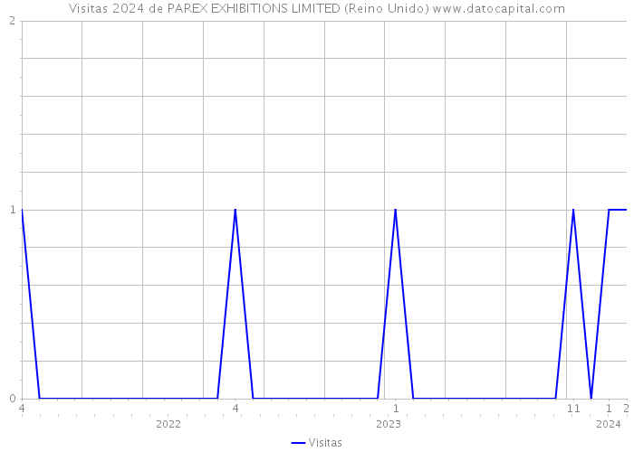 Visitas 2024 de PAREX EXHIBITIONS LIMITED (Reino Unido) 